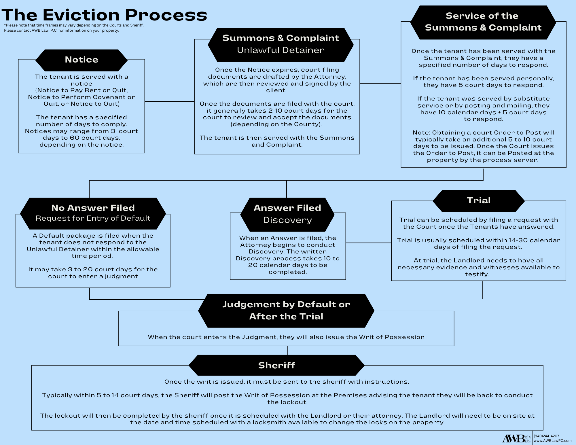 Eviction Process AWB